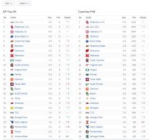 NCAA Football Rankings Week 5 2011 - USF No. 14 & No. 16-Last Ranking (794x735)